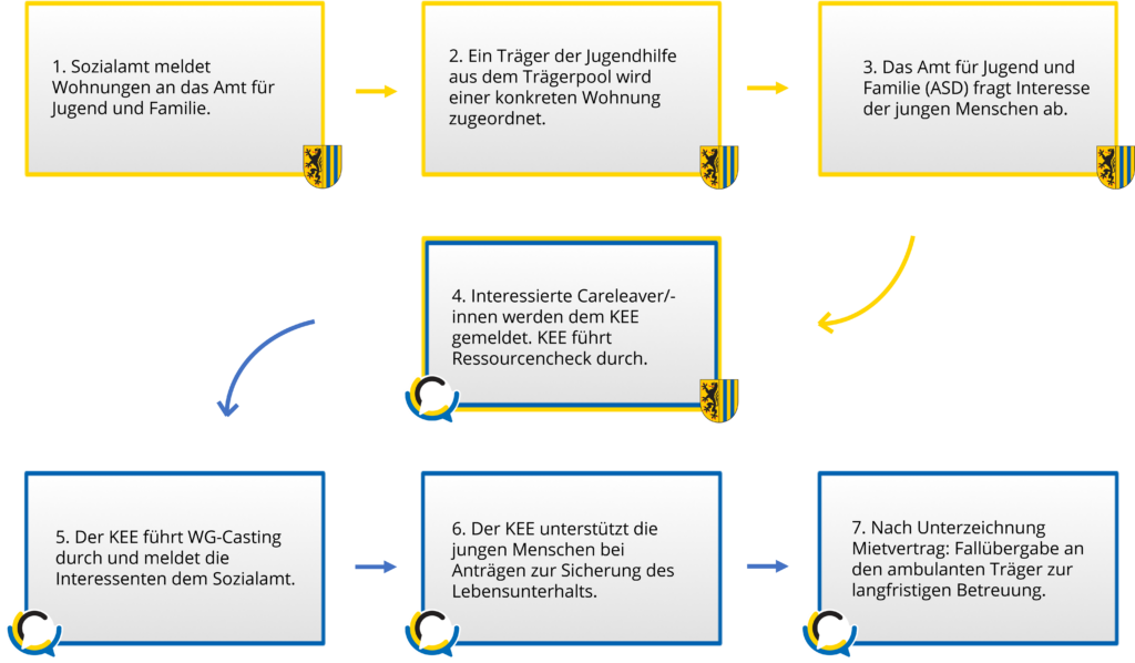 Ablaufschema für das Projekt Careleaving